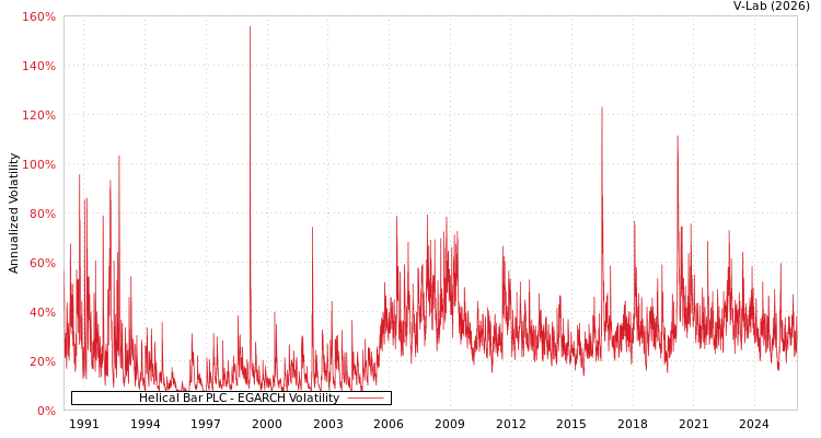 graph of Helical Bar PLC EGARCH