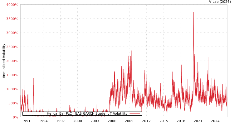 graph of Helical Bar PLC GAS-GARCH-T