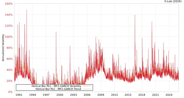 graph of Helical Bar PLC MF2-GARCH