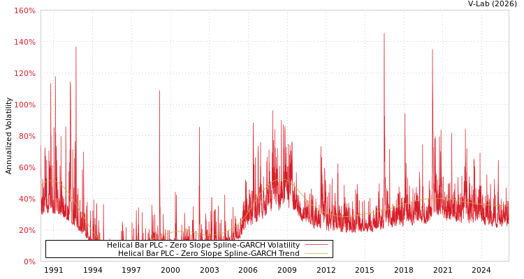 graph of Helical Bar PLC S0GARCH