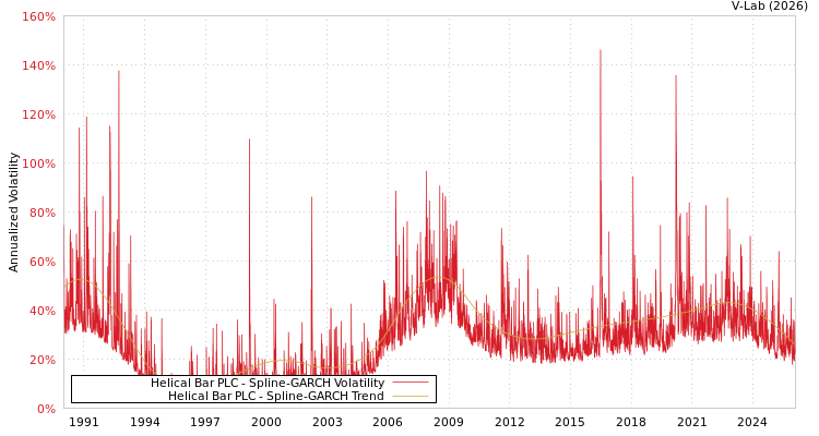 graph of Helical Bar PLC SGARCH