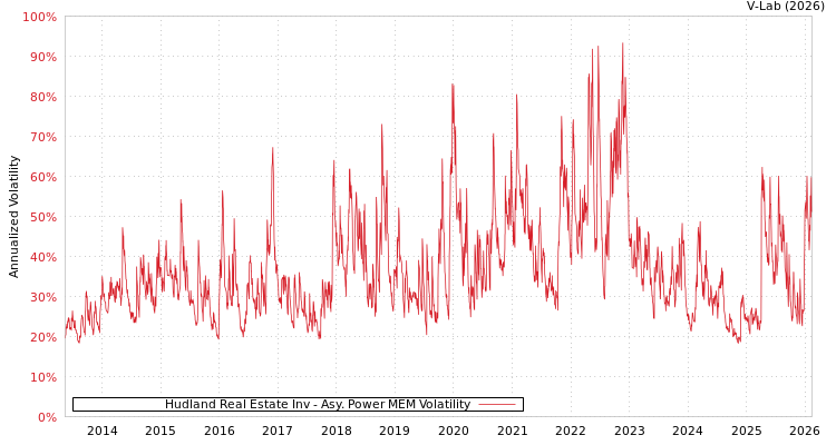 graph of Hudland Real Estate Inv APMEM