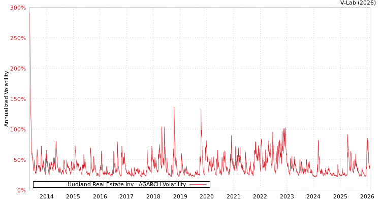 graph of Hudland Real Estate Inv AGARCH