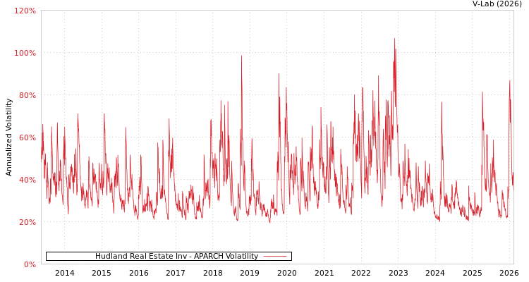 graph of Hudland Real Estate Inv APARCH