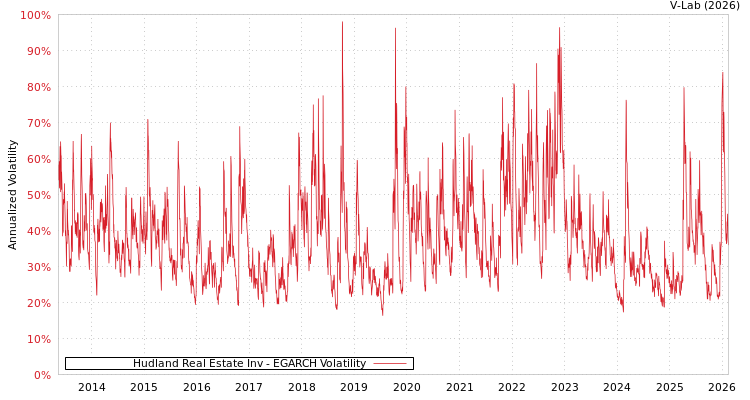 graph of Hudland Real Estate Inv EGARCH