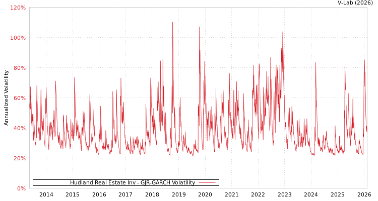 graph of Hudland Real Estate Inv GJR-GARCH