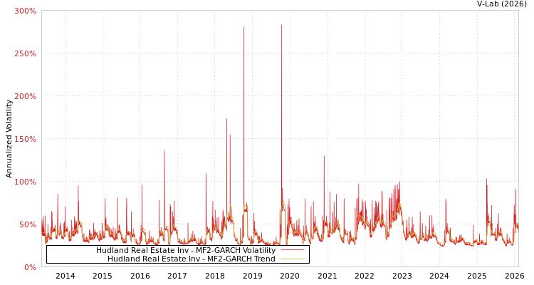 graph of Hudland Real Estate Inv MF2-GARCH