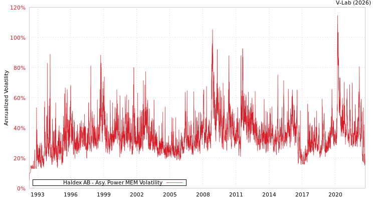 graph of Haldex AB APMEM