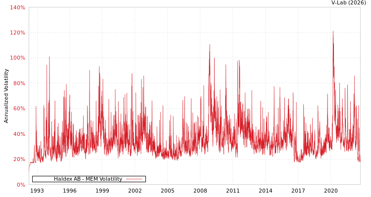 graph of Haldex AB MEM