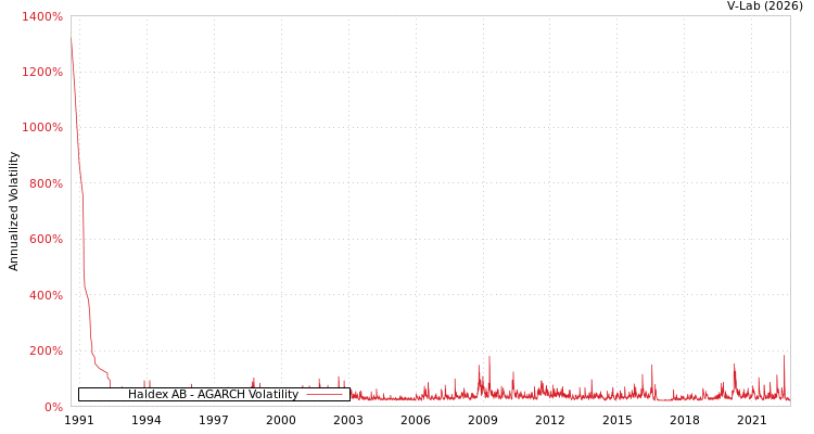 graph of Haldex AB AGARCH