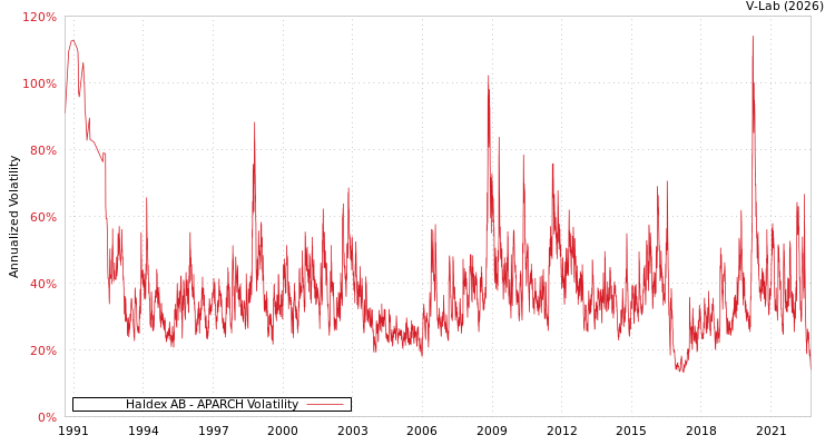 graph of Haldex AB APARCH