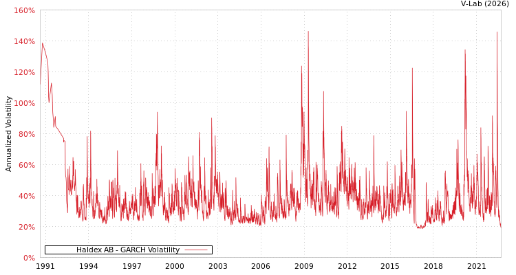 graph of Haldex AB GARCH