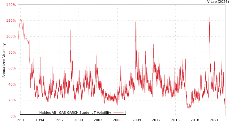 graph of Haldex AB GAS-GARCH-T