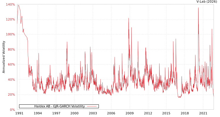 graph of Haldex AB GJR-GARCH
