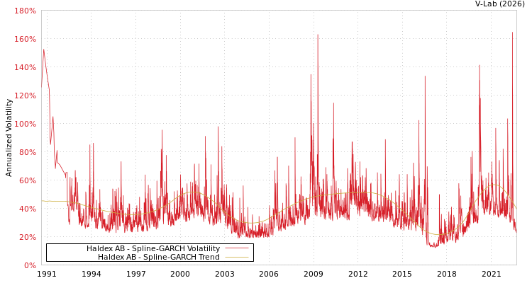 graph of Haldex AB SGARCH