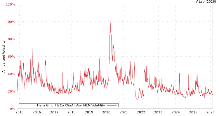 graph of Hella GmbH & Co KGaA AMEM
