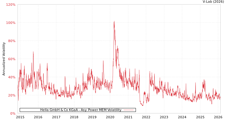 graph of Hella GmbH & Co KGaA APMEM