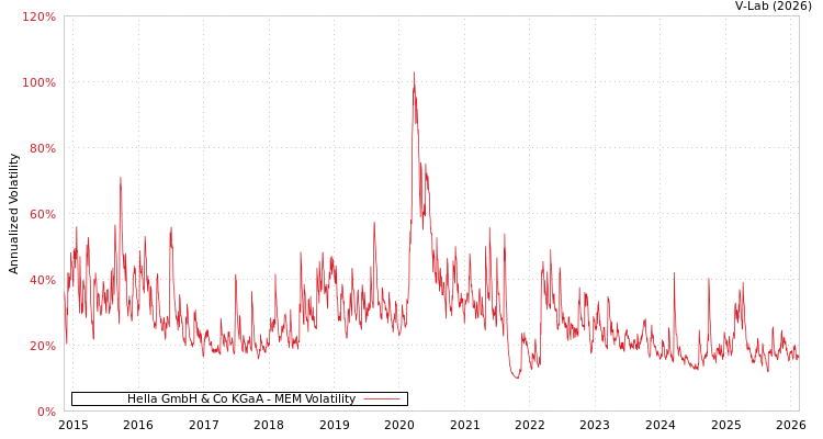 graph of Hella GmbH & Co KGaA MEM
