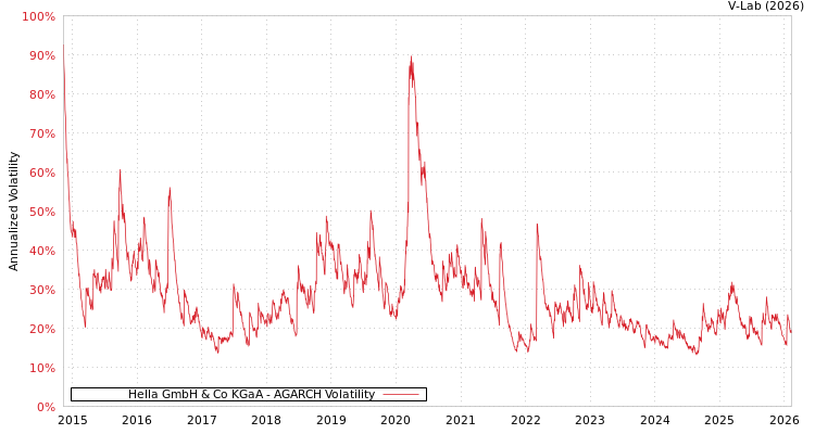 graph of Hella GmbH & Co KGaA AGARCH