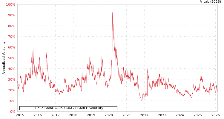 graph of Hella GmbH & Co KGaA EGARCH