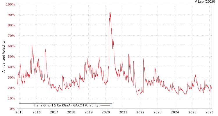 graph of Hella GmbH & Co KGaA GARCH