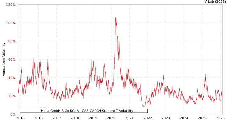 graph of Hella GmbH & Co KGaA GAS-GARCH-T