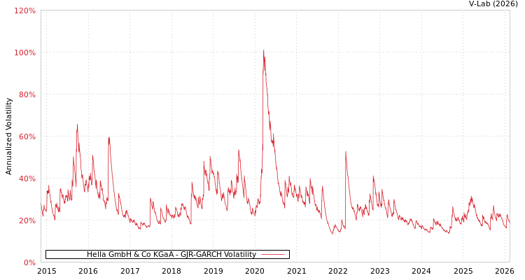 graph of Hella GmbH & Co KGaA GJR-GARCH