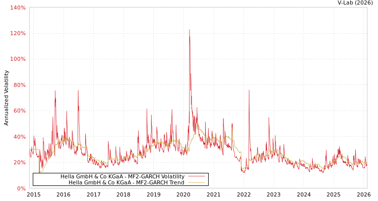 graph of Hella GmbH & Co KGaA MF2-GARCH