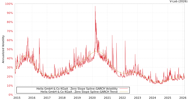 graph of Hella GmbH & Co KGaA S0GARCH