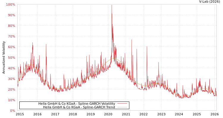 graph of Hella GmbH & Co KGaA SGARCH