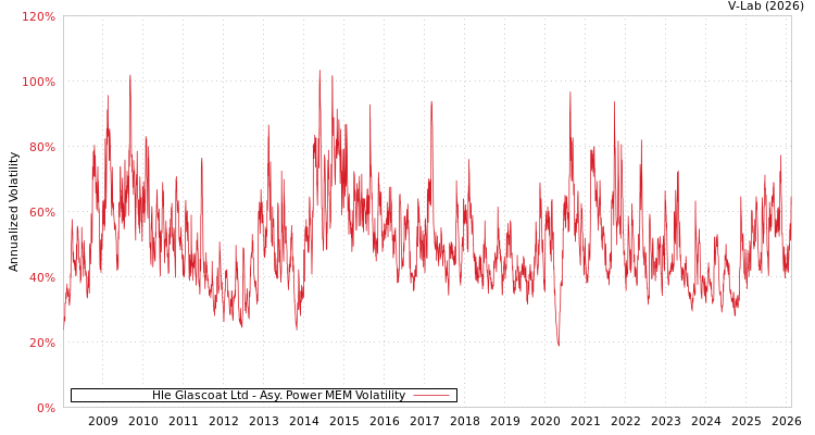 graph of Hle Glascoat Ltd APMEM