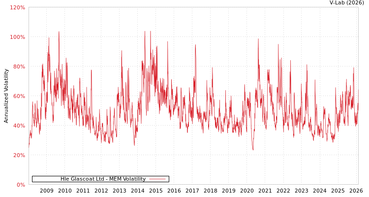 graph of Hle Glascoat Ltd MEM
