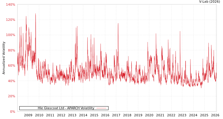graph of Hle Glascoat Ltd APARCH