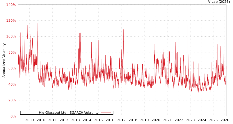 graph of Hle Glascoat Ltd EGARCH