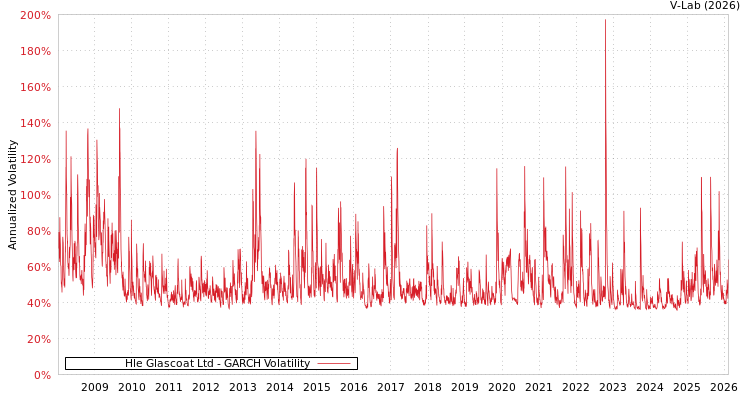 graph of Hle Glascoat Ltd GARCH
