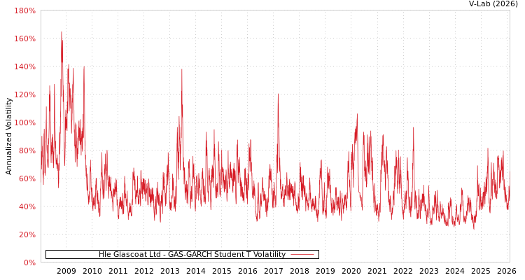 graph of Hle Glascoat Ltd GAS-GARCH-T