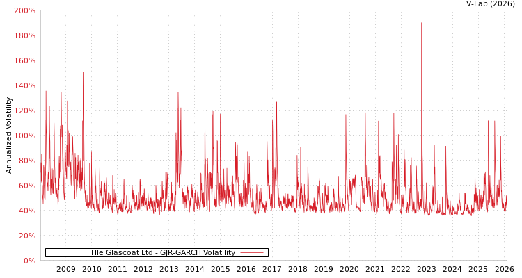 graph of Hle Glascoat Ltd GJR-GARCH