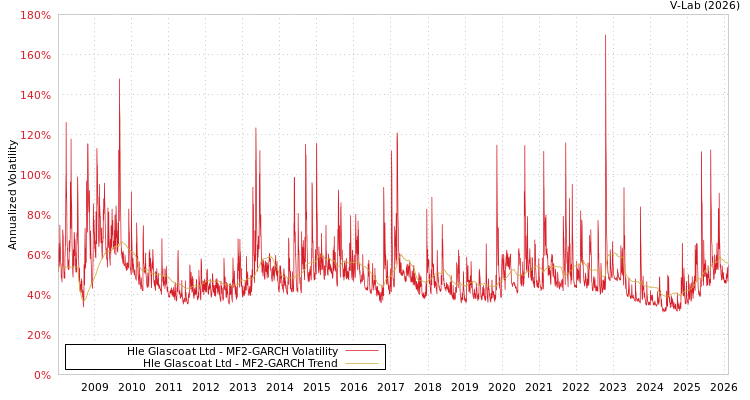 graph of Hle Glascoat Ltd MF2-GARCH