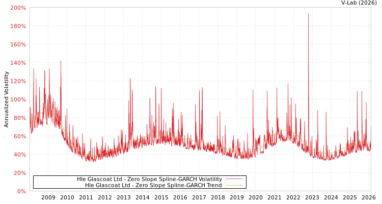 graph of Hle Glascoat Ltd S0GARCH