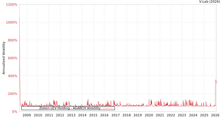 graph of Zlaten LEV Holding AGARCH
