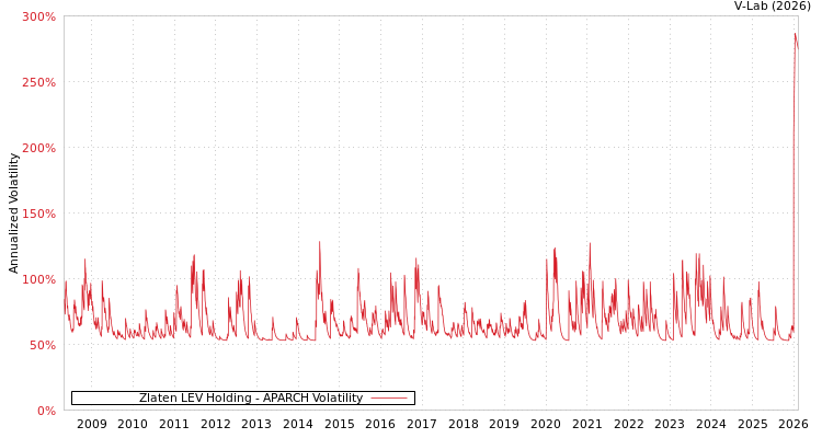 graph of Zlaten LEV Holding APARCH