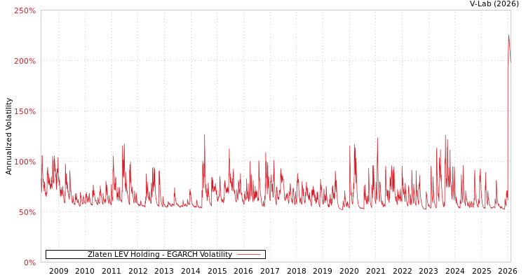 graph of Zlaten LEV Holding EGARCH