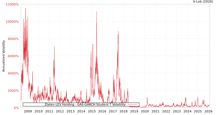 graph of Zlaten LEV Holding GAS-GARCH-T