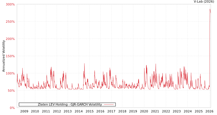 graph of Zlaten LEV Holding GJR-GARCH