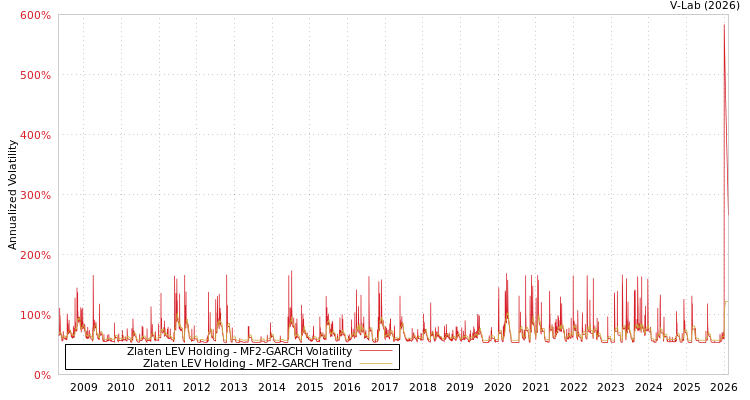 graph of Zlaten LEV Holding MF2-GARCH
