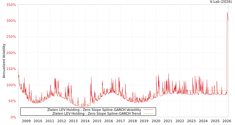 graph of Zlaten LEV Holding S0GARCH