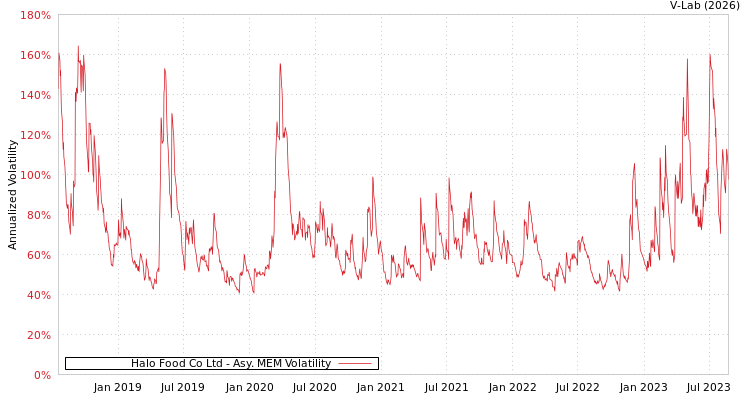 graph of Halo Food Co Ltd AMEM