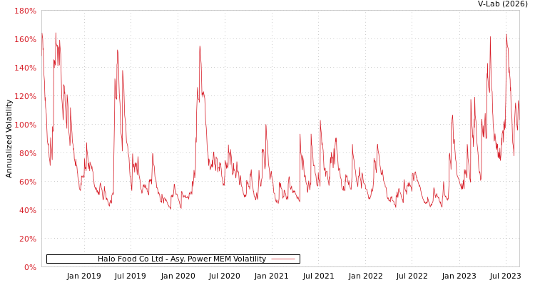 graph of Halo Food Co Ltd APMEM