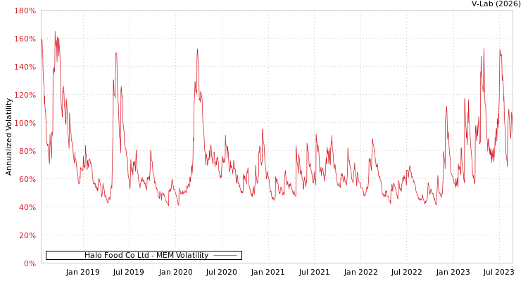 graph of Halo Food Co Ltd MEM