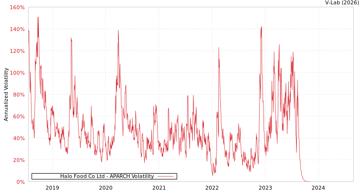 graph of Halo Food Co Ltd APARCH
